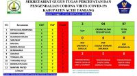 Satu orang terkonfirmasi Postif Covid-19 tanpa gejala di Aceh Tamiang